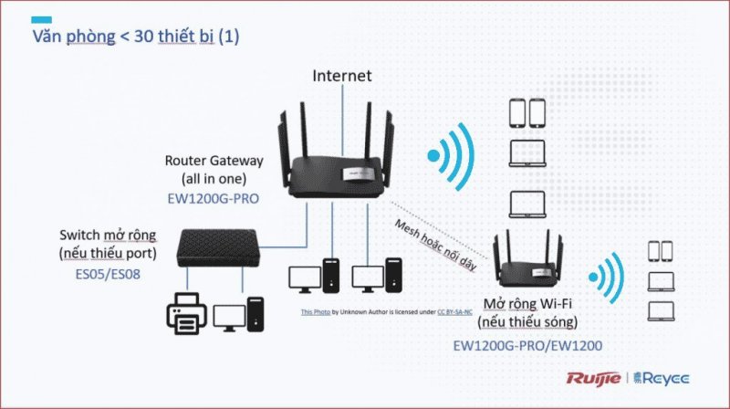 RUIJIE RG-EW1200G PRO 3 Bo phat wifi reyee mesh 1200G pro 1024x574 1